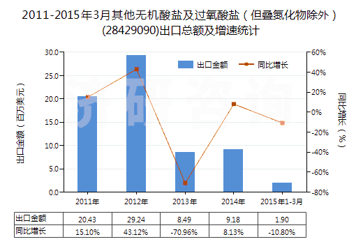 2011-2015年3月其他無機酸鹽及過氧酸鹽（但疊氮化物除外）(28429090)出口總額及增速統(tǒng)計